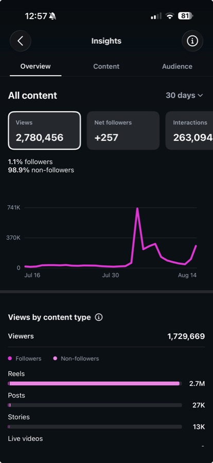 Instagram insights showing 2.78 million views in 30 days